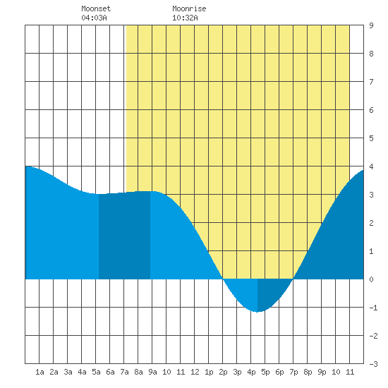 Chernofski Harbor tide chart for Sunday, May 12, 2024
