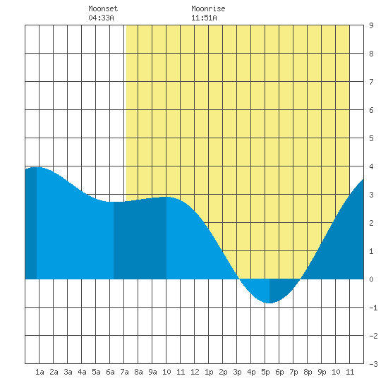 Chernofski Harbor tide chart for Monday, May 13, 2024
