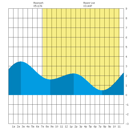 Chernofski Harbor tide chart for Thursday, May 16, 2024