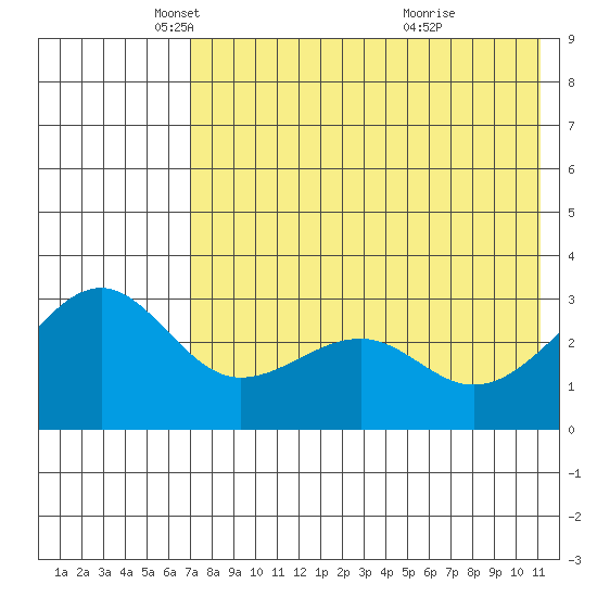 Chernofski Harbor tide chart for Friday, May 17, 2024
