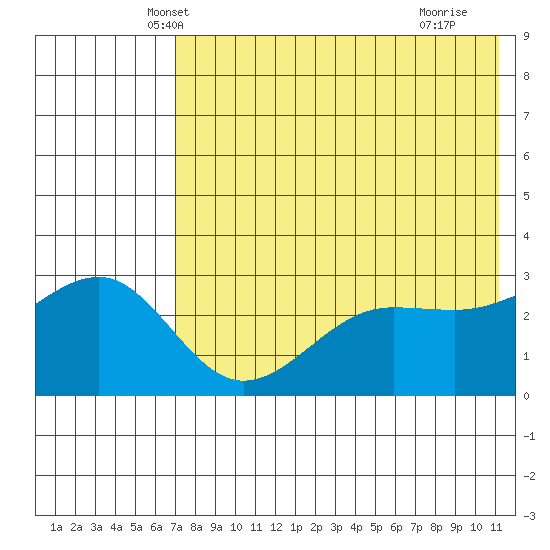 Chernofski Harbor tide chart for Sunday, May 19, 2024