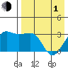 Chernofski Harbor tide chart for Wednesday, May 1, 2024