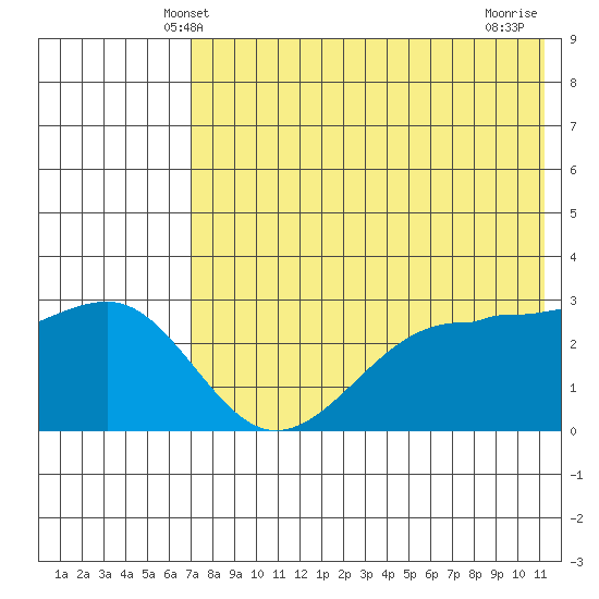 Chernofski Harbor tide chart for Monday, May 20, 2024