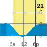 Chernofski Harbor tide chart for Tuesday, May 21, 2024