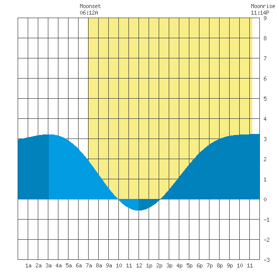Chernofski Harbor tide chart for Wednesday, May 22, 2024