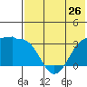 Chernofski Harbor tide chart for Sunday, May 26, 2024