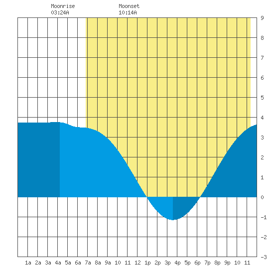 Chernofski Harbor tide chart for Monday, May 27, 2024