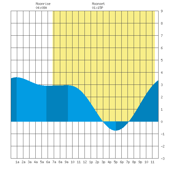 Chernofski Harbor tide chart for Wednesday, May 29, 2024