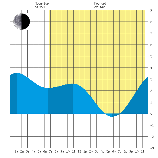 Chernofski Harbor tide chart for Thursday, May 30, 2024