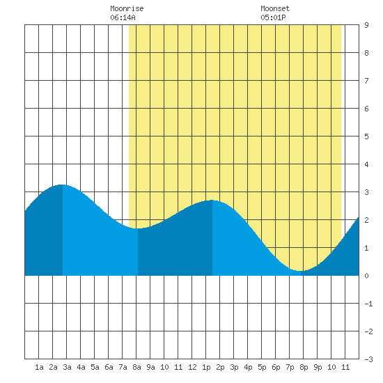 Chernofski Harbor tide chart for Friday, May 3, 2024