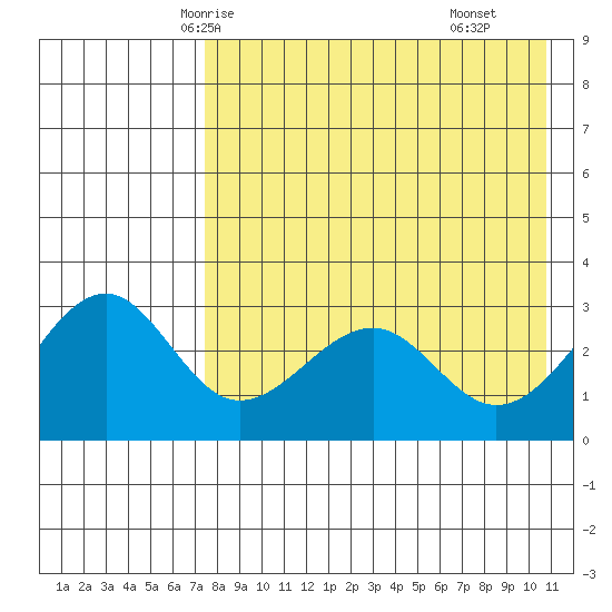 Chernofski Harbor tide chart for Saturday, May 4, 2024