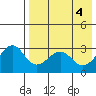 Chernofski Harbor tide chart for Saturday, May 4, 2024