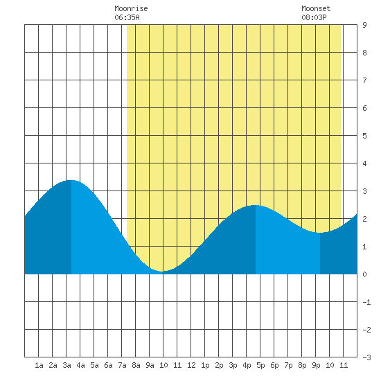 Chernofski Harbor tide chart for Sunday, May 5, 2024