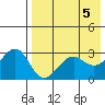 Chernofski Harbor tide chart for Sunday, May 5, 2024