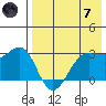 Chernofski Harbor tide chart for Tuesday, May 7, 2024