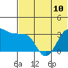 Chernofski Harbor tide chart for Monday, June 10, 2024