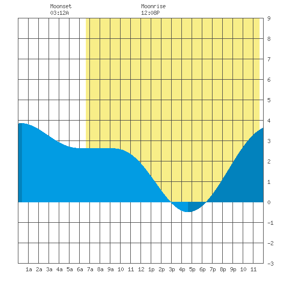 Chernofski Harbor tide chart for Tuesday, June 11, 2024