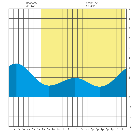 Chernofski Harbor tide chart for Friday, June 14, 2024