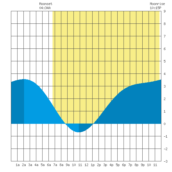 Chernofski Harbor tide chart for Wednesday, June 19, 2024