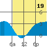 Chernofski Harbor tide chart for Wednesday, June 19, 2024