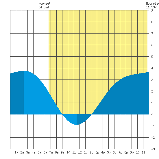 Chernofski Harbor tide chart for Thursday, June 20, 2024