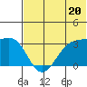 Chernofski Harbor tide chart for Thursday, June 20, 2024