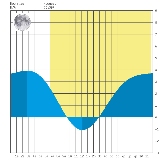 Chernofski Harbor tide chart for Friday, June 21, 2024