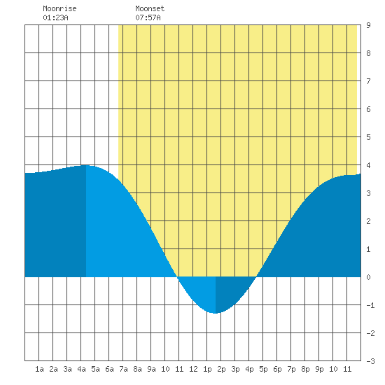 Chernofski Harbor tide chart for Sunday, June 23, 2024