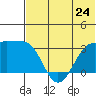 Chernofski Harbor tide chart for Monday, June 24, 2024