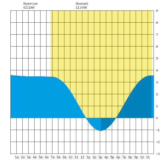 Chernofski Harbor tide chart for Tuesday, June 25, 2024