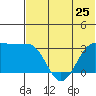 Chernofski Harbor tide chart for Tuesday, June 25, 2024