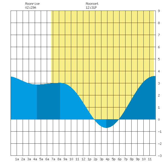 Chernofski Harbor tide chart for Wednesday, June 26, 2024