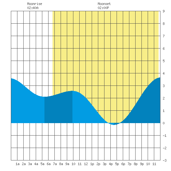 Chernofski Harbor tide chart for Thursday, June 27, 2024