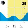 Chernofski Harbor tide chart for Friday, June 28, 2024