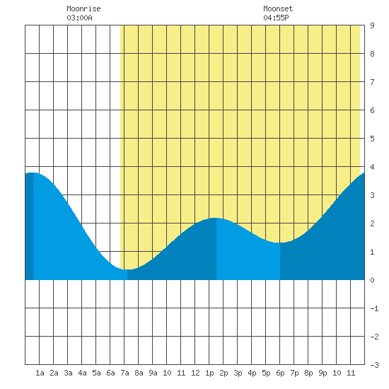 Chernofski Harbor tide chart for Saturday, June 29, 2024