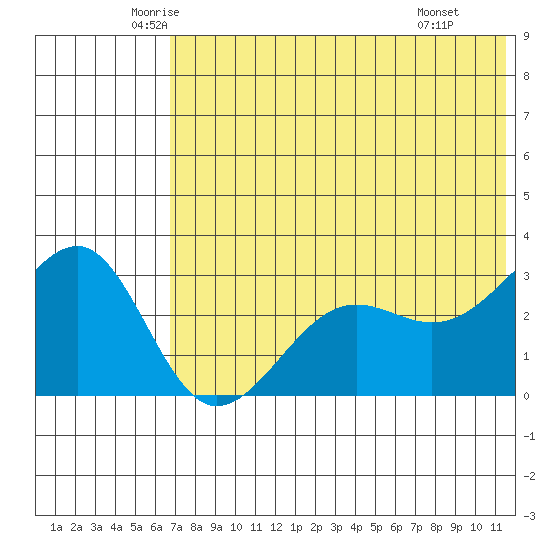 Chernofski Harbor tide chart for Sunday, June 2, 2024