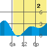 Chernofski Harbor tide chart for Sunday, June 2, 2024
