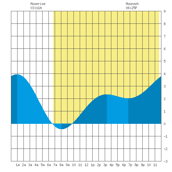 Chernofski Harbor tide chart for Sunday, June 30, 2024
