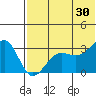 Chernofski Harbor tide chart for Sunday, June 30, 2024