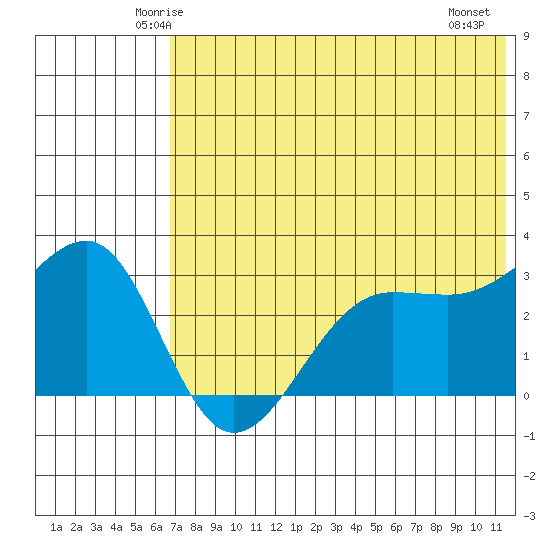 Chernofski Harbor tide chart for Monday, June 3, 2024