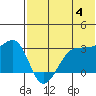 Chernofski Harbor tide chart for Tuesday, June 4, 2024