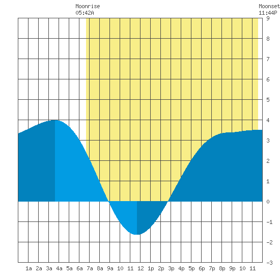 Chernofski Harbor tide chart for Wednesday, June 5, 2024