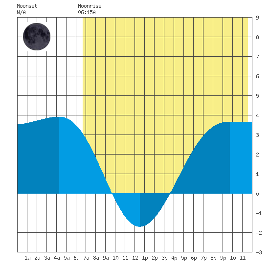 Chernofski Harbor tide chart for Thursday, June 6, 2024