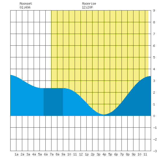 Chernofski Harbor tide chart for Wednesday, July 10, 2024