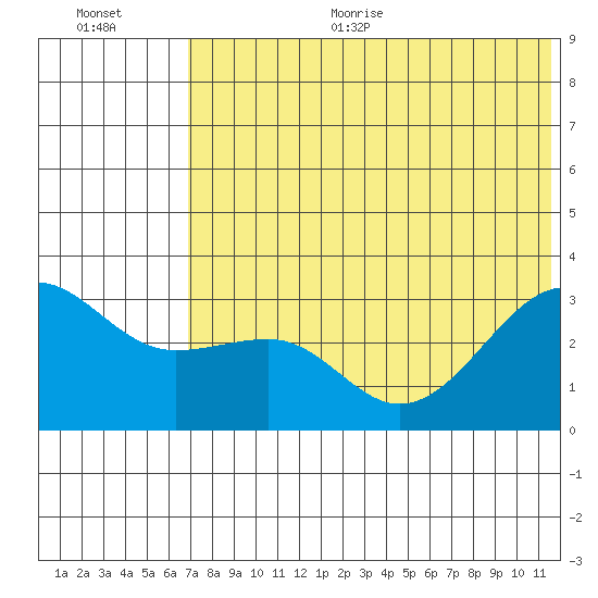 Chernofski Harbor tide chart for Thursday, July 11, 2024