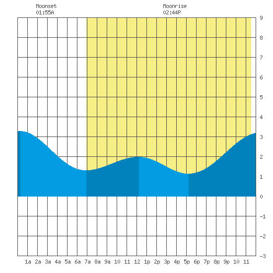 Chernofski Harbor tide chart for Friday, July 12, 2024