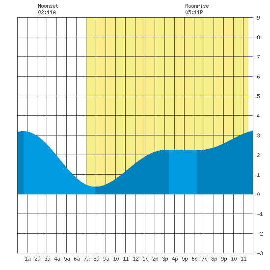 Chernofski Harbor tide chart for Sunday, July 14, 2024