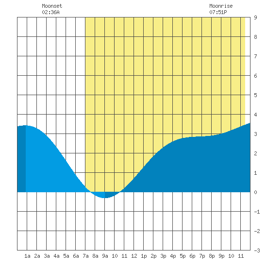 Chernofski Harbor tide chart for Tuesday, July 16, 2024