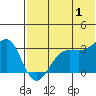 Chernofski Harbor tide chart for Monday, July 1, 2024