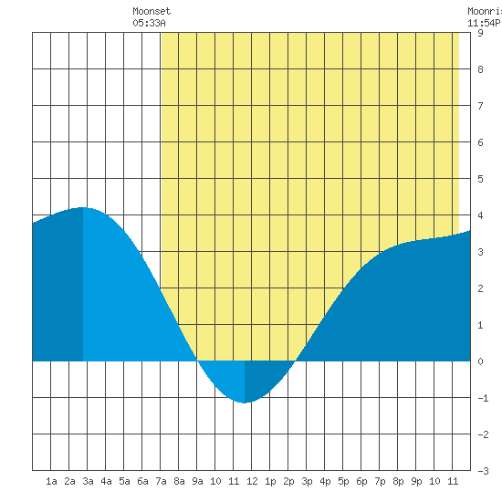 Chernofski Harbor tide chart for Saturday, July 20, 2024